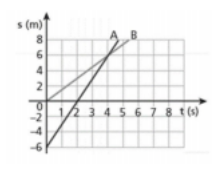 trajetórias retilíneas